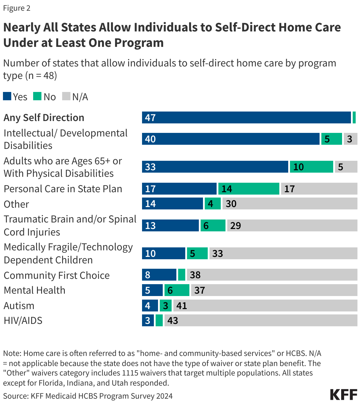Nearly All States Allow Individuals to Self-Direct Home Care Under at Least One Program data chart