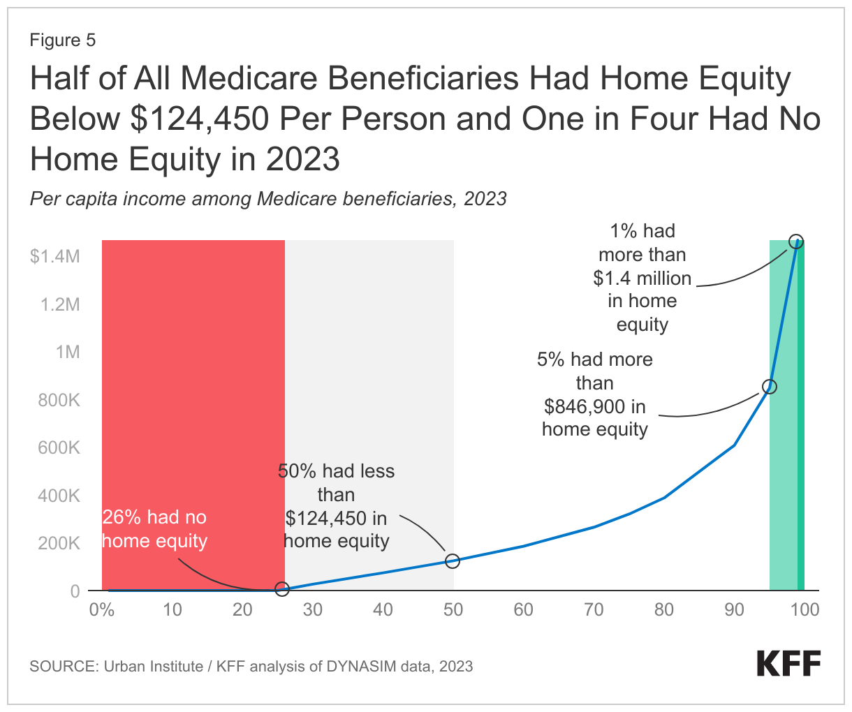 Half of All Medicare Beneficiaries Had Home Equity Below $124,450 Per Person and One in Four Had No Home Equity in 2023 data chart