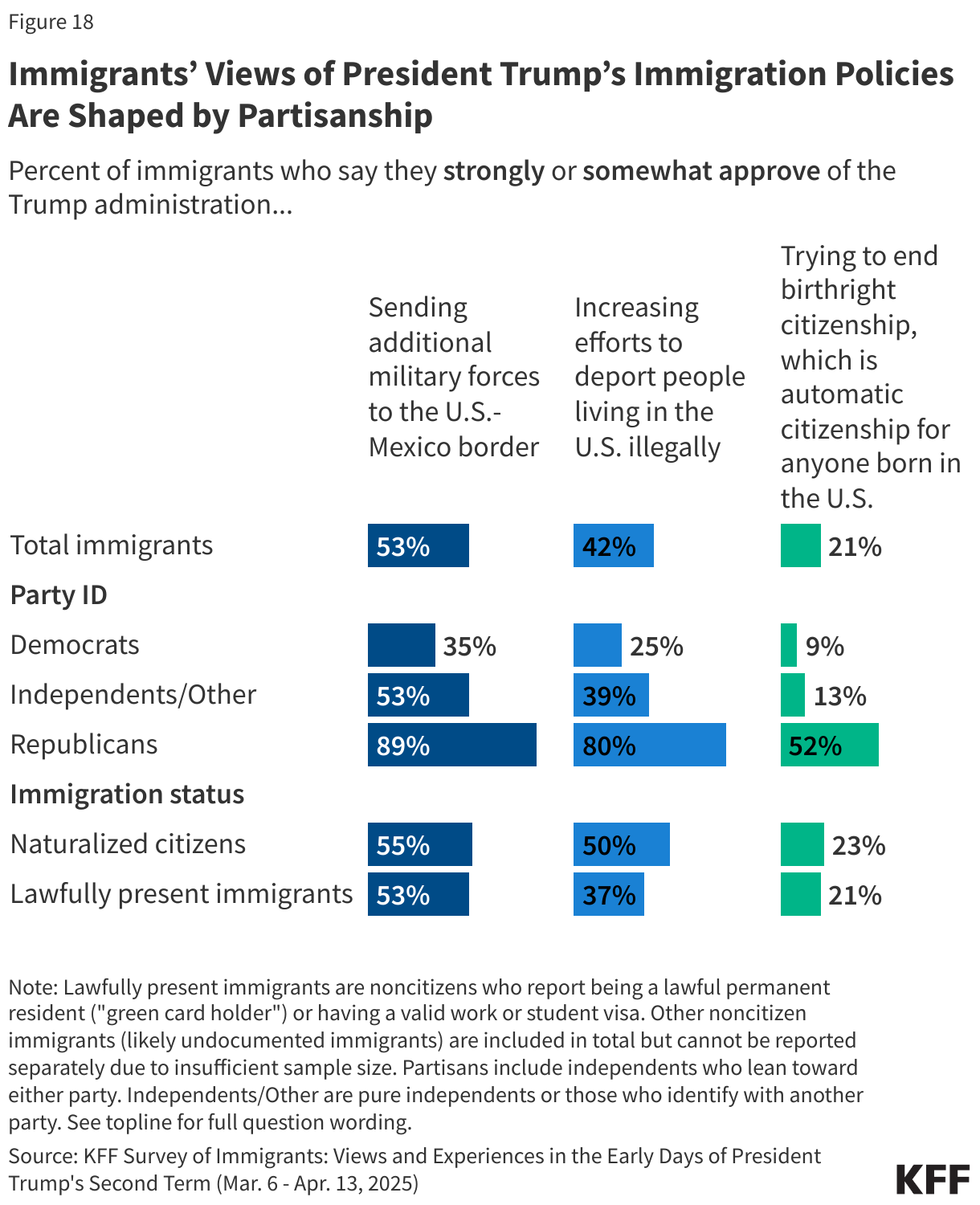 Immigrants’ Views of President Trump’s Immigration Policies Are Shaped by Partisanship data chart