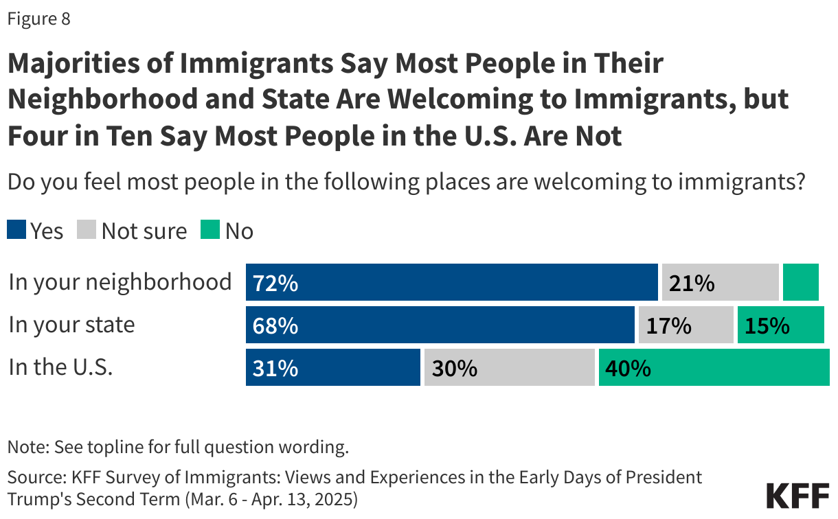Majorities of Immigrants Say Most People in Their Neighborhood and State Are Welcoming to Immigrants, but Four in Ten Say Most People in the U.S. Are Not data chart