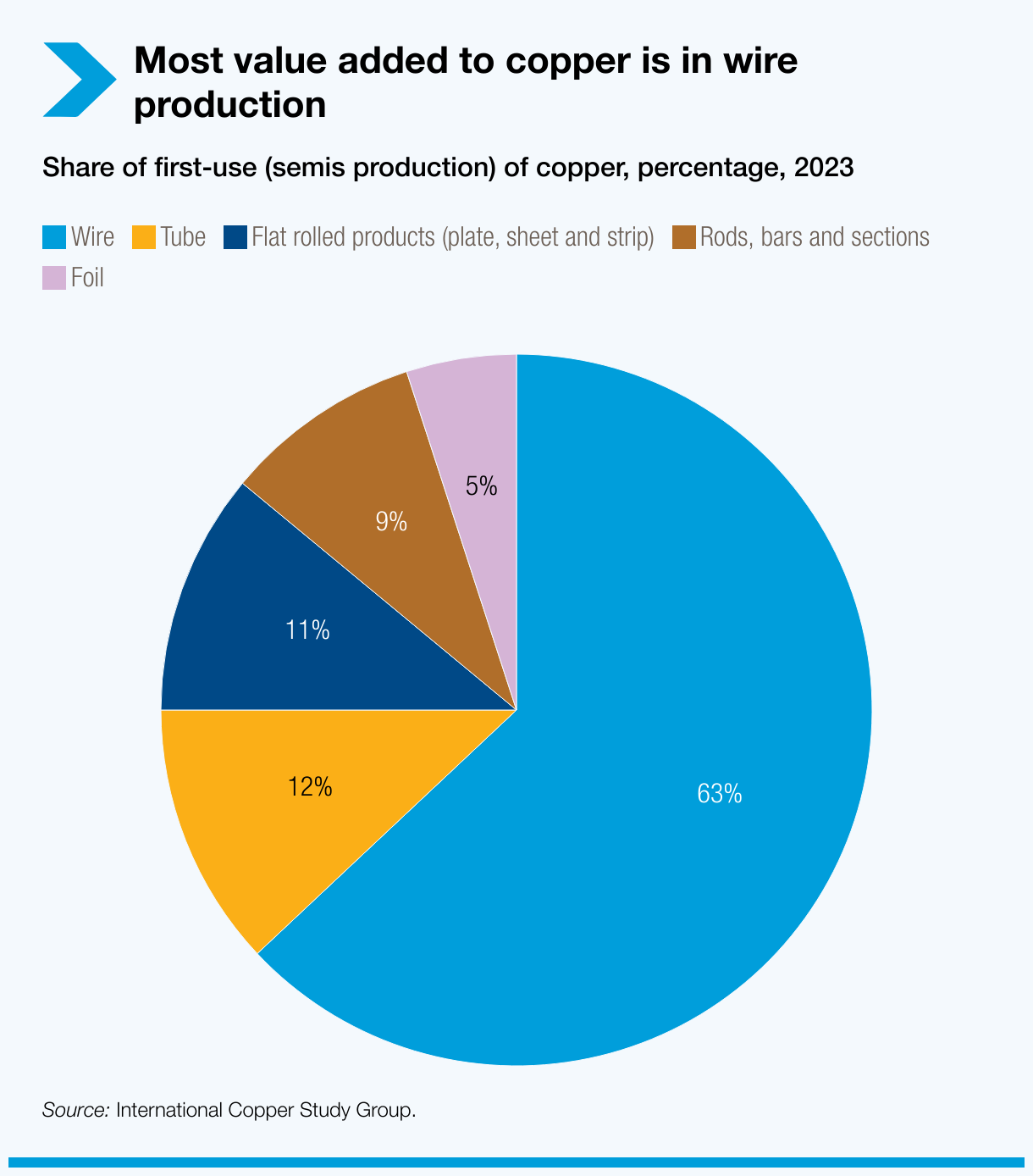 Copper value added is concentrated in wire production