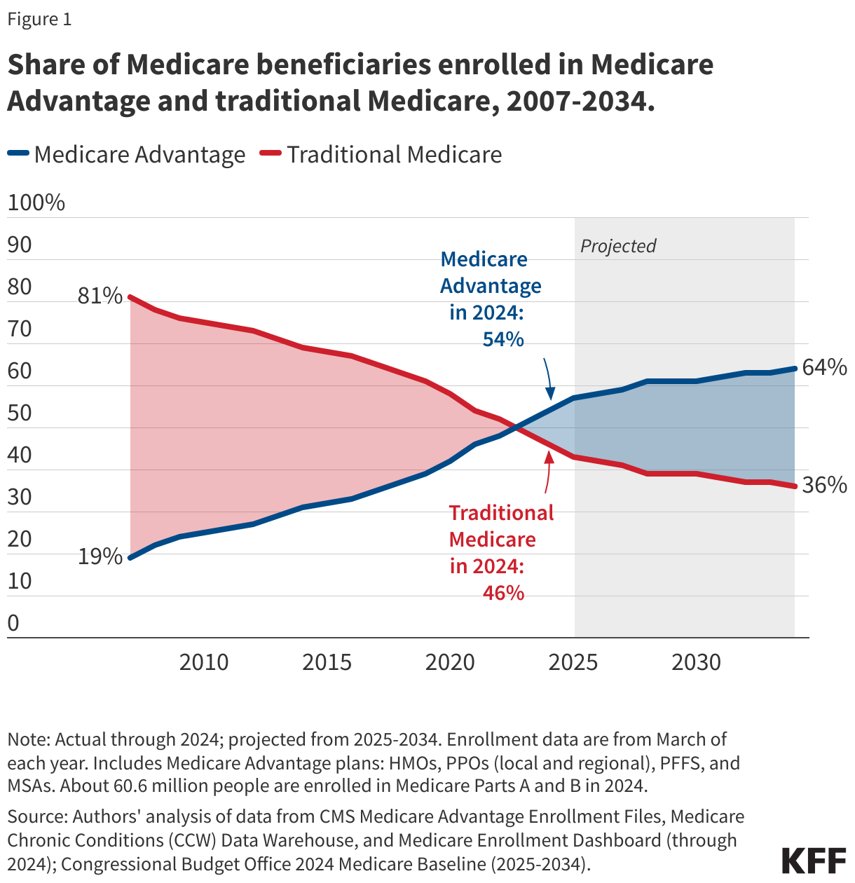 Share of Medicare beneficiaries enrolled in Medicare Advantage and traditional Medicare, 2007-2034. data chart