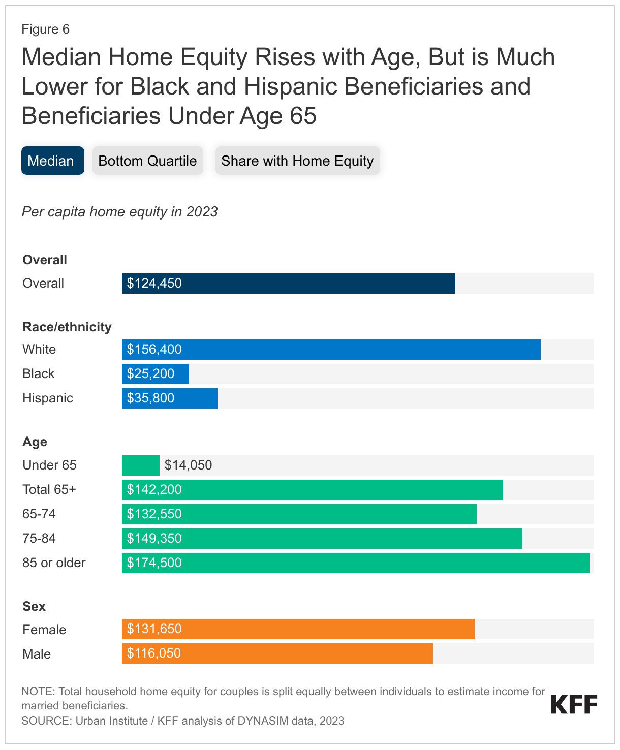Median Home Equity Rises with Age, But is Much Lower for Black and Hispanic Beneficiaries and Beneficiaries Under Age 65 data chart