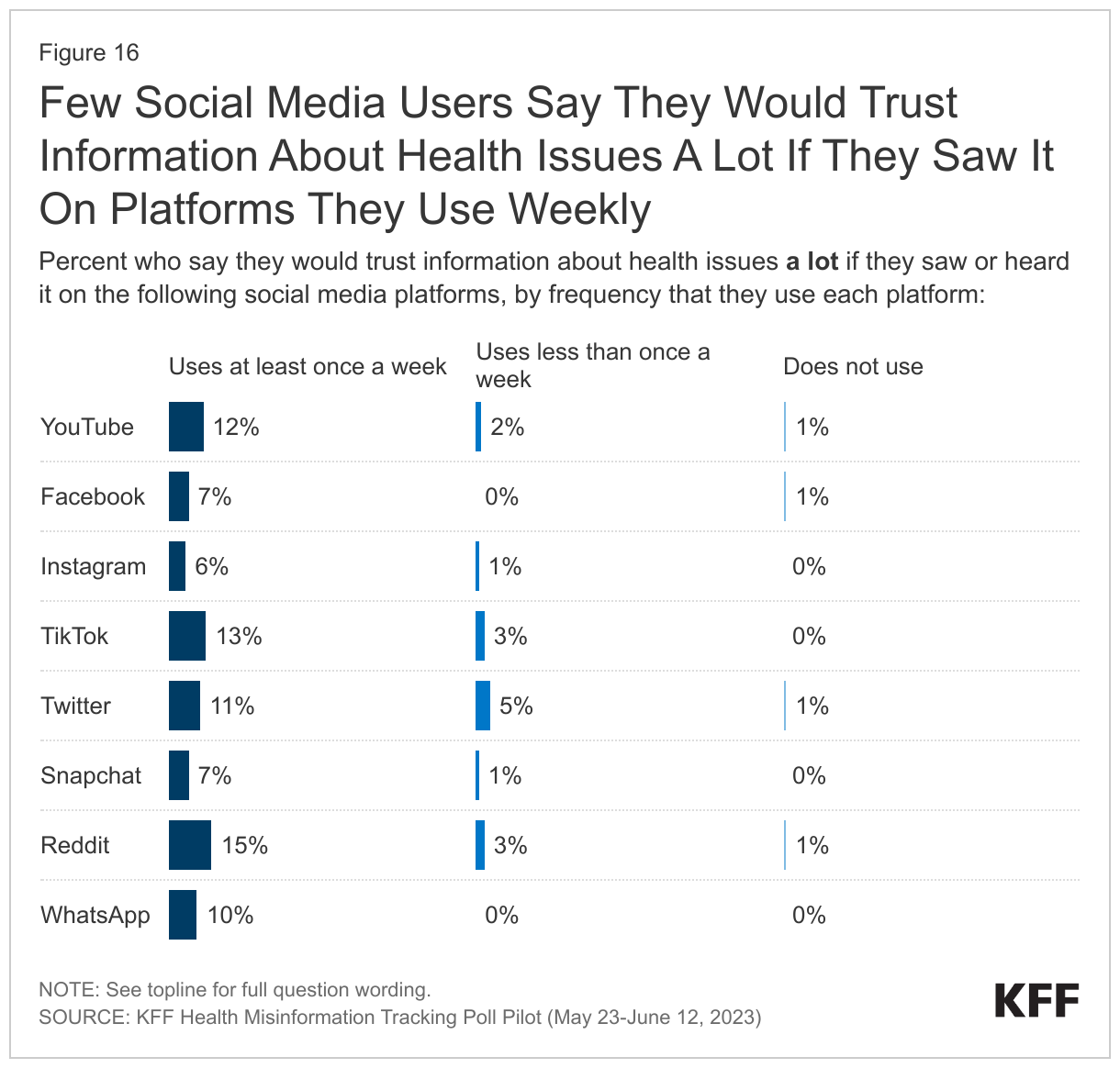 Few Social Media Users Say They Would Trust Information About Health Issues A Lot If They Saw It On Platforms They Use Weekly data chart