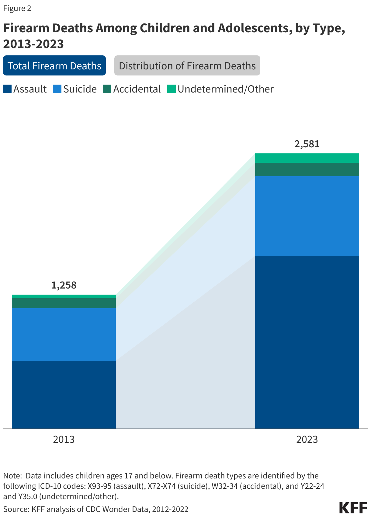 Firearm Deaths Among Children and Adolescents, by Type, 2013-2023 data chart