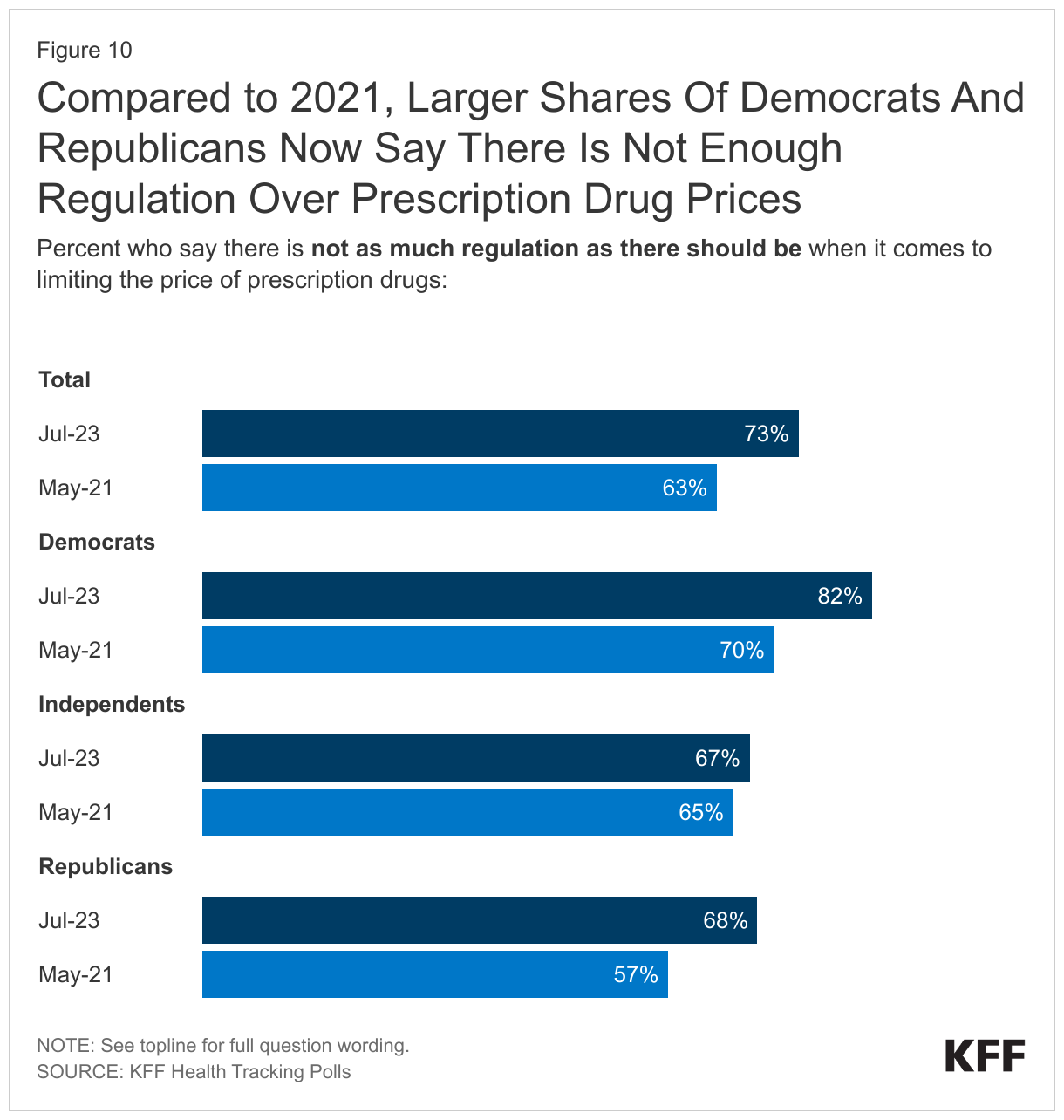 Compared to 2021, Larger Shares Of Democrats And Republicans Now Say There Is Not Enough Regulation Over Prescription Drug Prices data chart