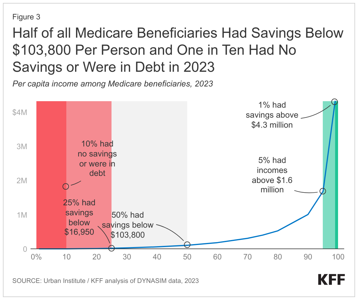 Half of all Medicare Beneficiaries Had Savings Below $103,800 Per Person and One in Ten Had No Savings or Were in Debt in 2023 data chart