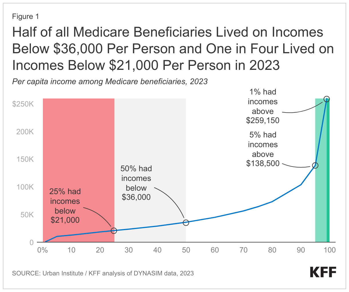 Half of all Medicare Beneficiaries Lived on Incomes Below $36,000 Per Person and One in Four Lived on Incomes Below $21,000 Per Person in 2023 data chart