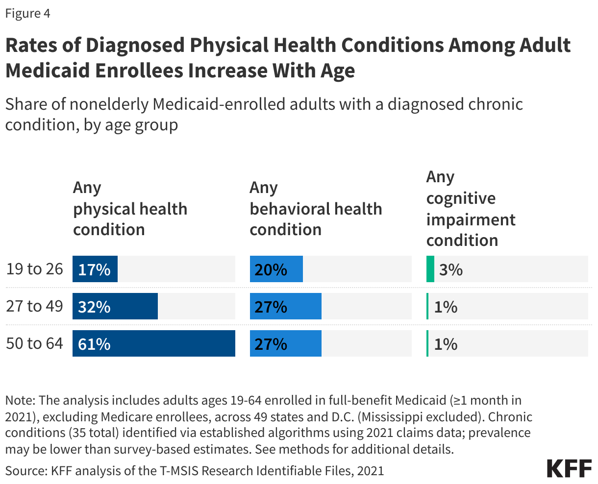 Rates of Physical Health Conditions Among Adult Medicaid Enrollees Increase With Age data chart