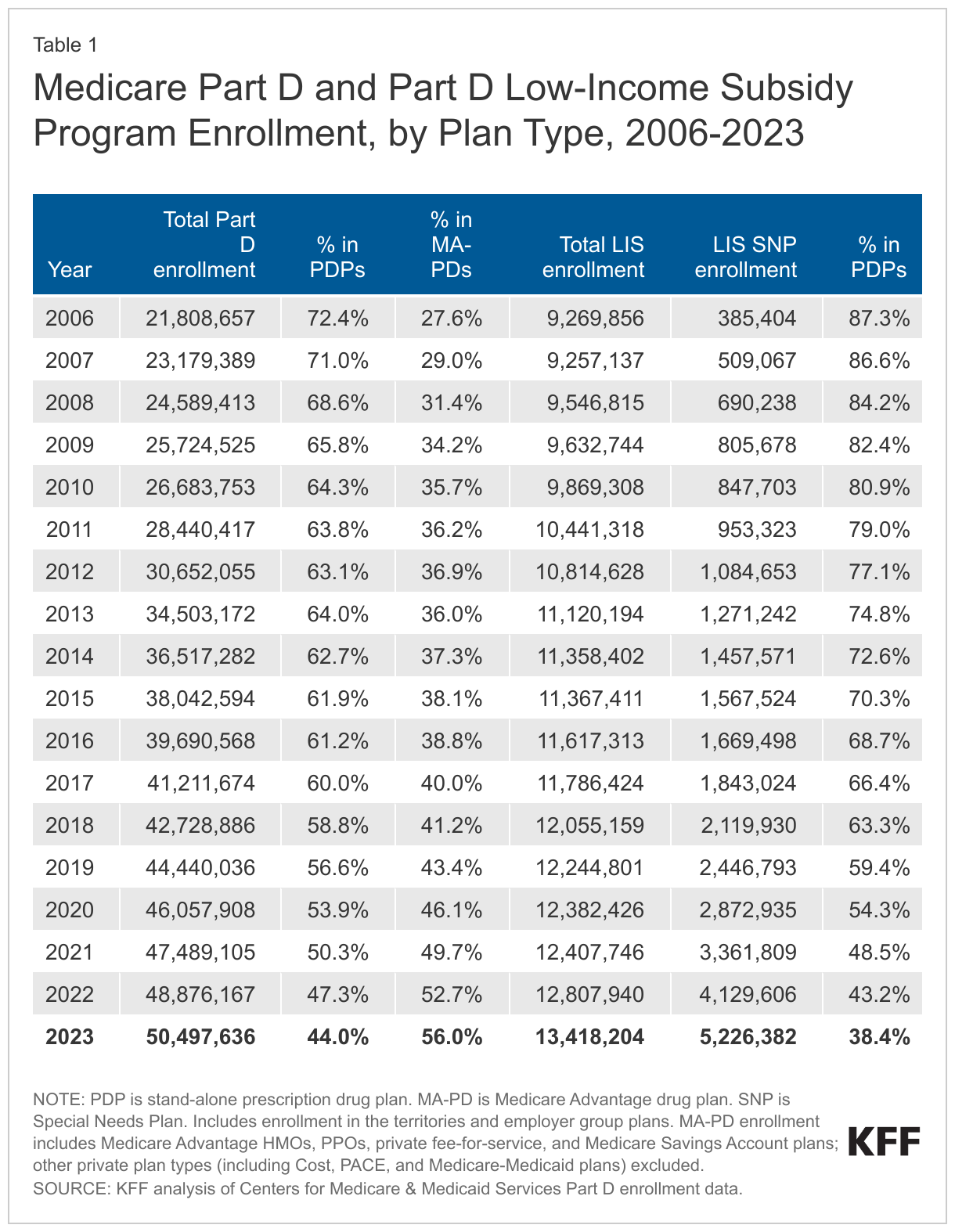 Medicare Part D and Part D Low-Income Subsidy Program Enrollment, by Plan Type, 2006-2023 data chart