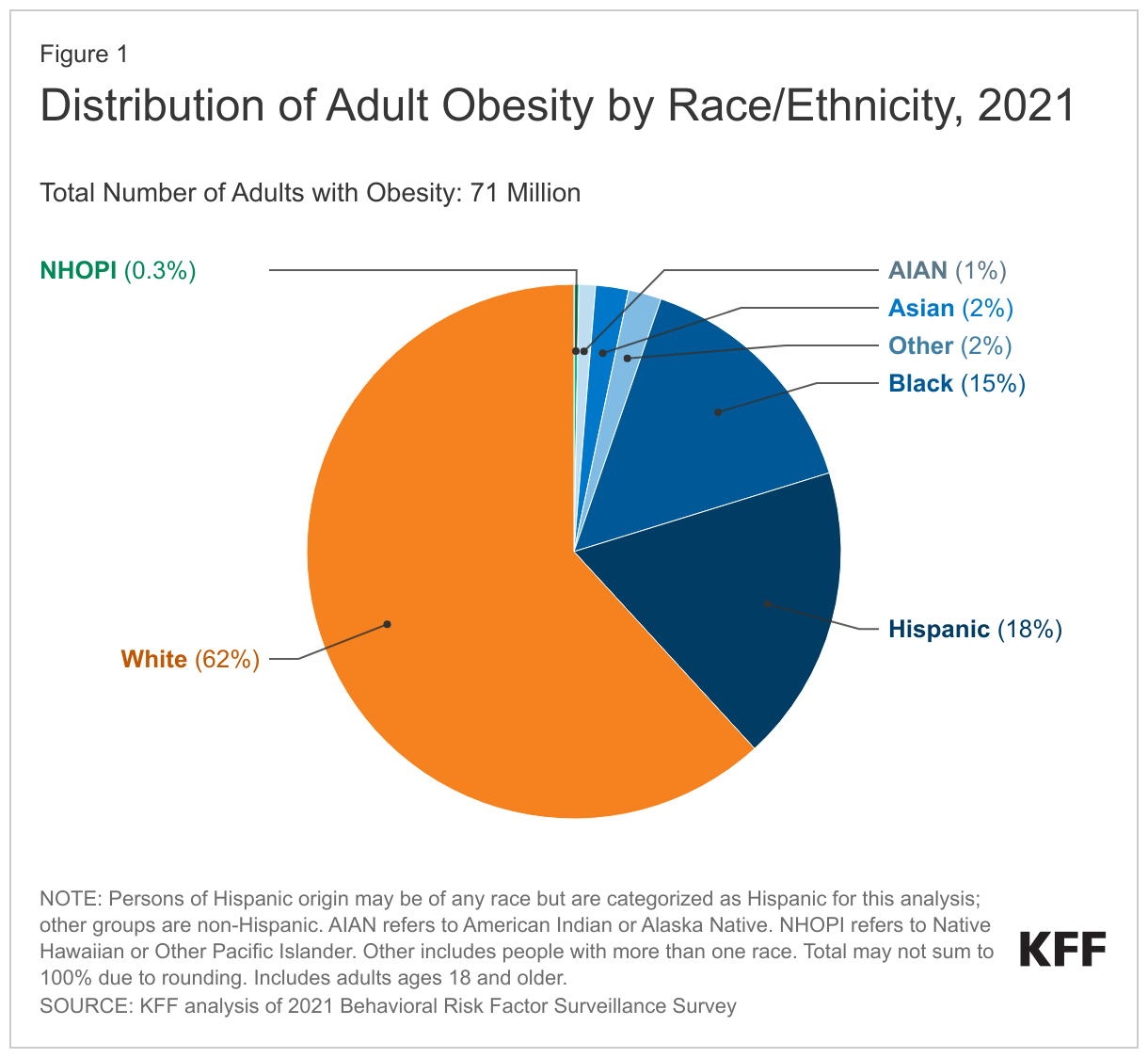 Distribution of Adult Obesity by Race/Ethnicity, 2021 data chart