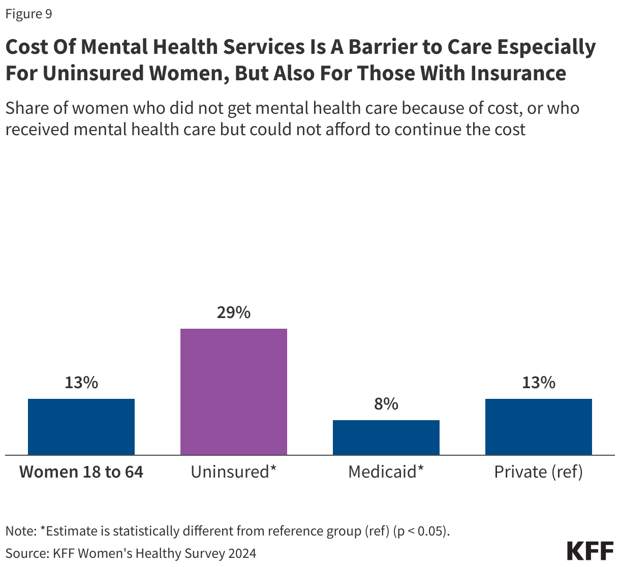 Cost Of Mental Health Services Is A Barrier to Care Especially For Uninsured Women, But Also For Those With Insurance data chart
