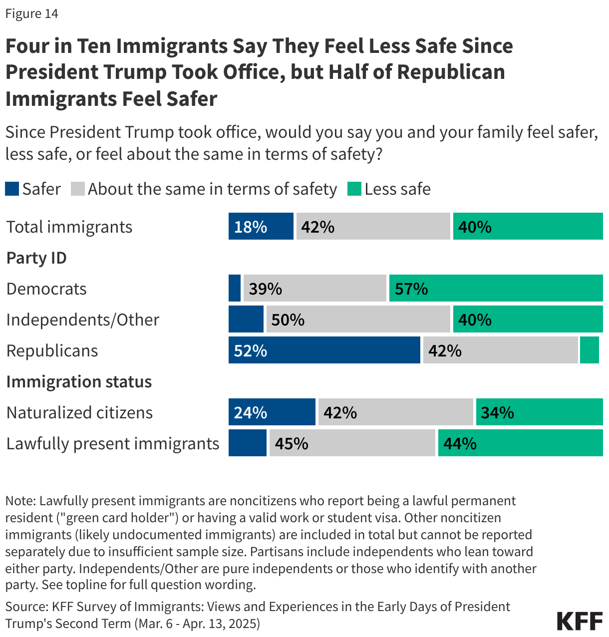 Four in Ten Immigrants Say They Feel Less Safe Since President Trump Took Office, but Half of Republican Immigrants Feel Safer data chart