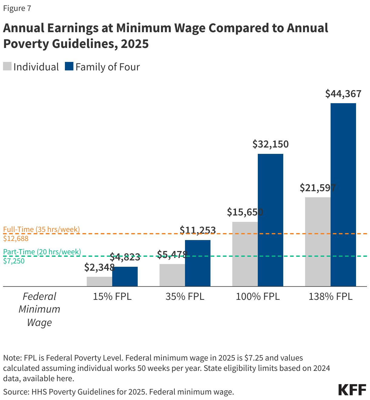 Annual Earnings at Minimum Wage Compared to Annual Poverty Guidelines, 2025 data chart