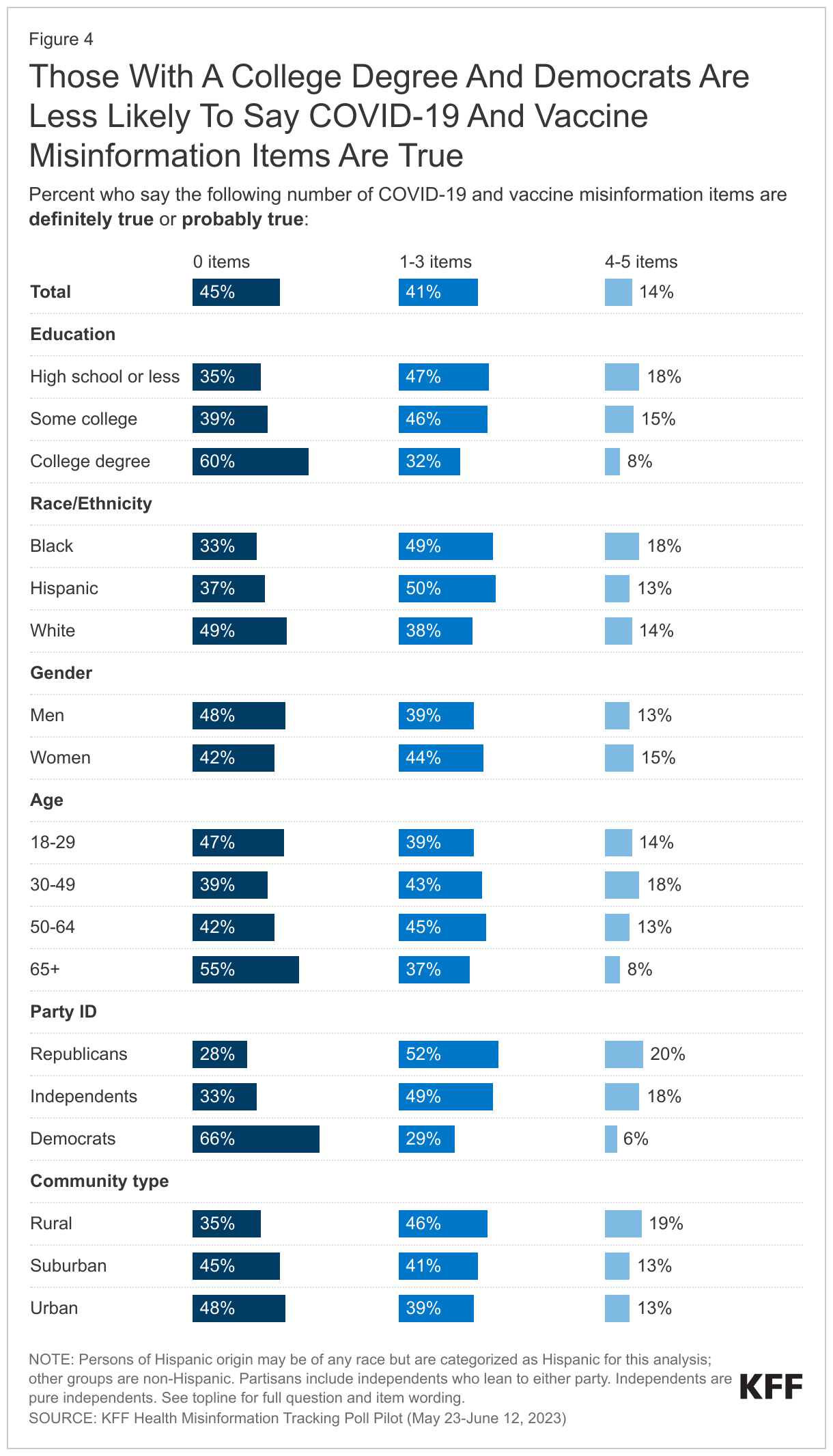 Those With A College Degree And Democrats Are Less Likely To Say COVID-19 And Vaccine Misinformation Items Are True data chart