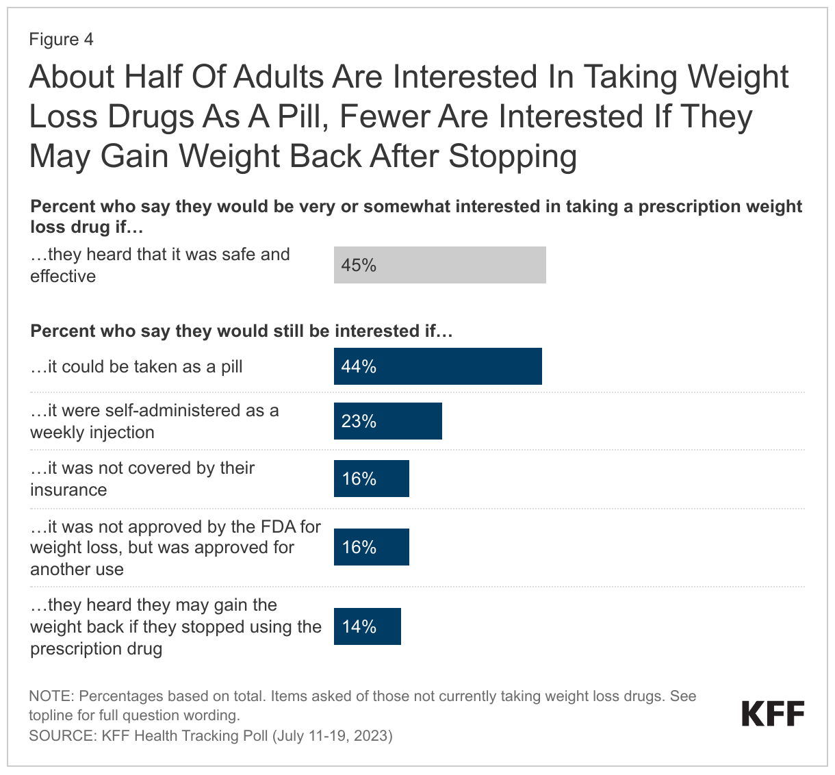 About Half Of Adults Are Interested In Taking Weight Loss Drugs As A Pill, Fewer Are Interested If They May Gain Weight Back After Stopping data chart