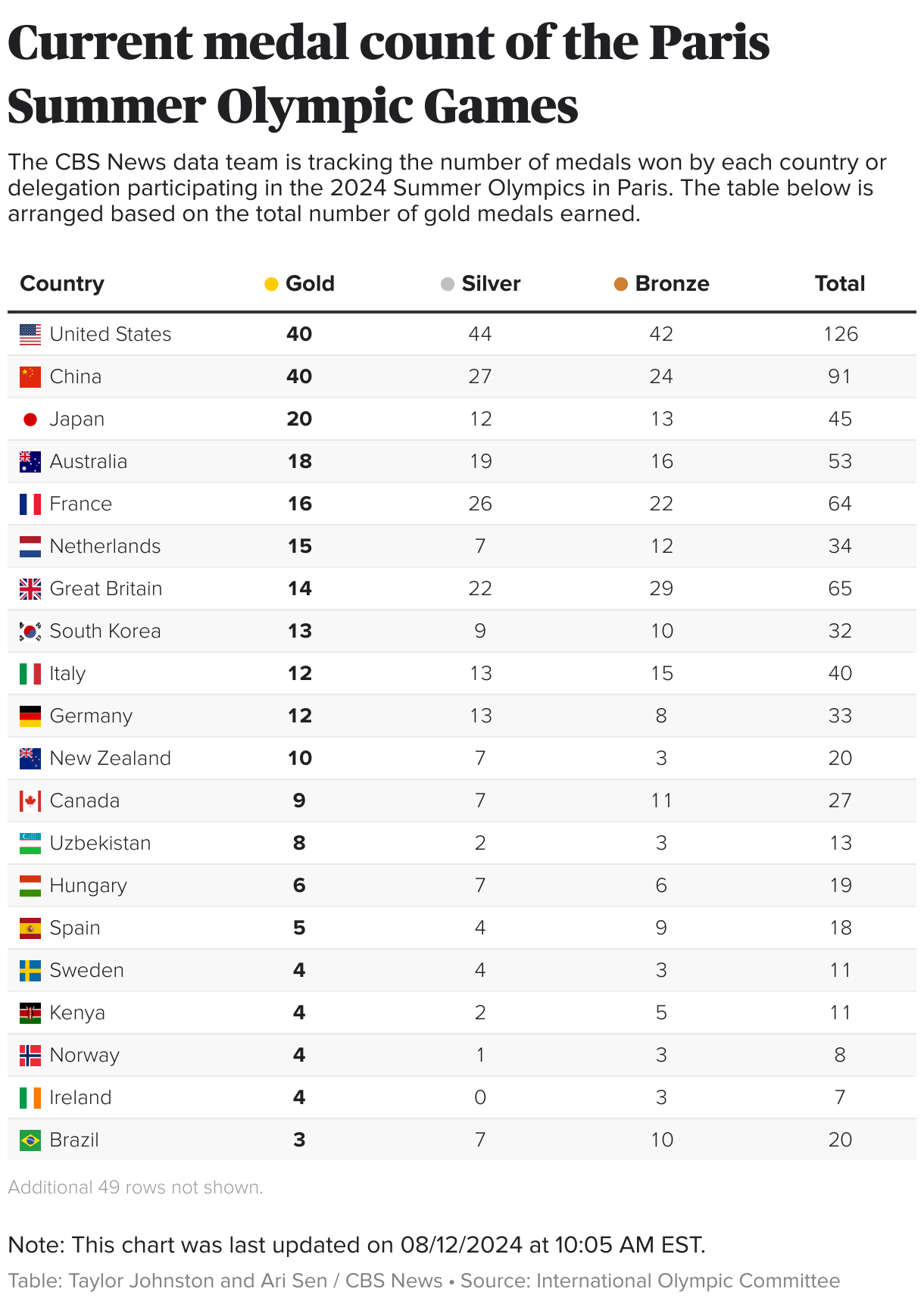 Table showing the number of medals won by each country or delegation in the 2024 Summer Olympics in Paris