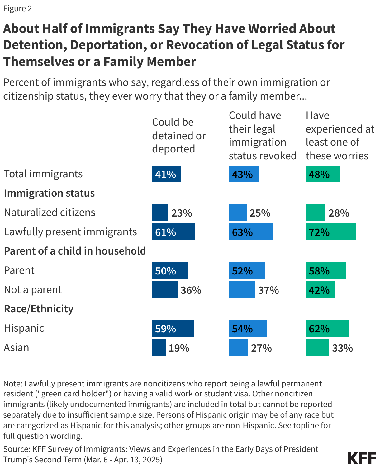About Half of Immigrants Say They Have Worried About Detention, Deportation, or Revocation of Legal Status for Themselves or a Family Member data chart