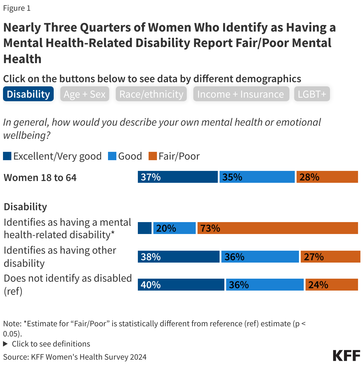 Nearly Three Quarters of Women Who Identify as Having a Mental Health-Related Disability Report Fair/Poor Mental Health data chart