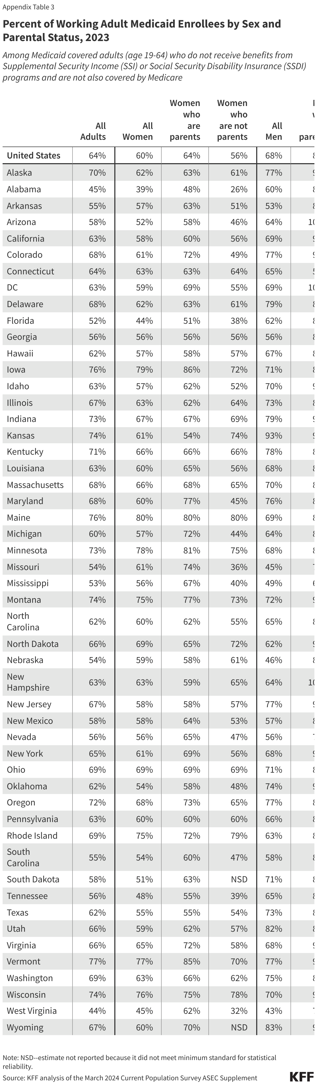 Percent of Working Adult Medicaid Enrollees by Sex and Parental Status, 2023 data chart