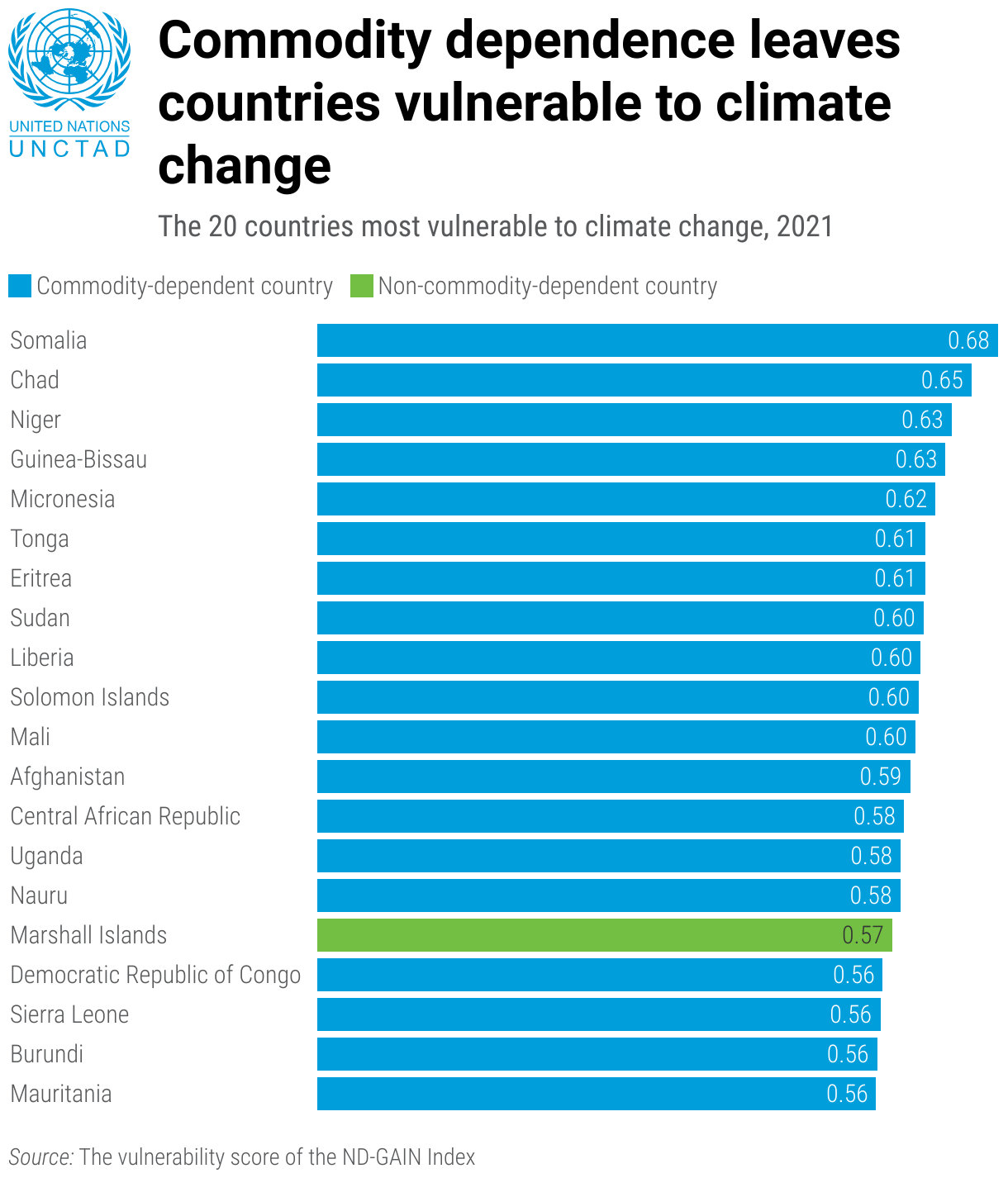 Bar chart showing the 20 countries most vulnerable to climate change.