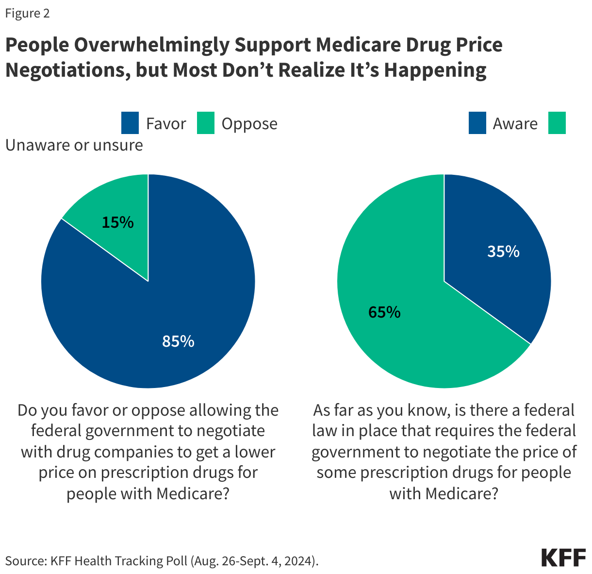 People Overwhelmingly Support Medicare Drug Price Negotiations, but Most Don’t Realize It’s Happening data chart