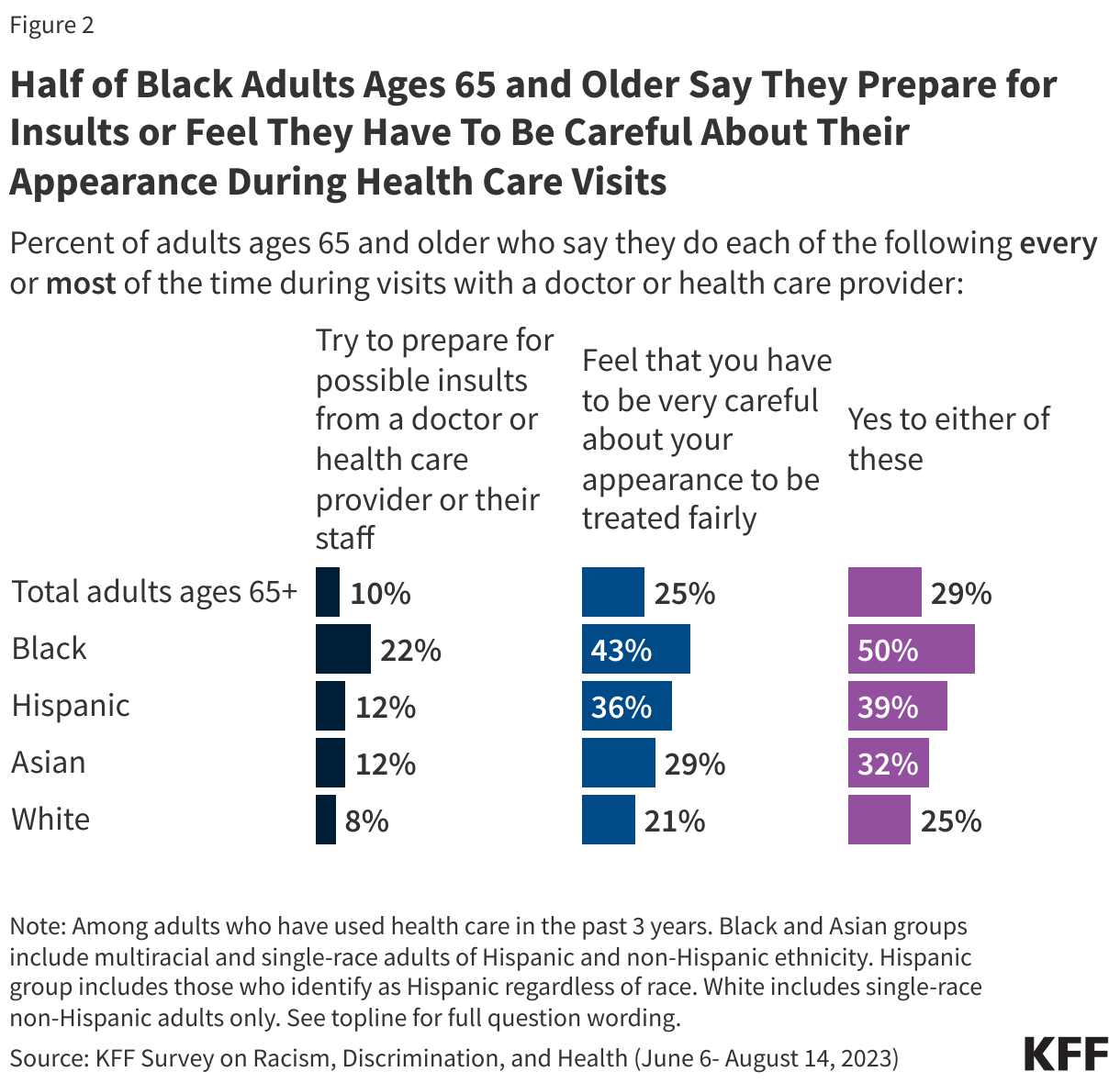 Half of Black Adults Ages 65 and Older Say They Prepare for Insults or Feel They Have To Be Careful About Their Appearance During Health Care Visits data chart