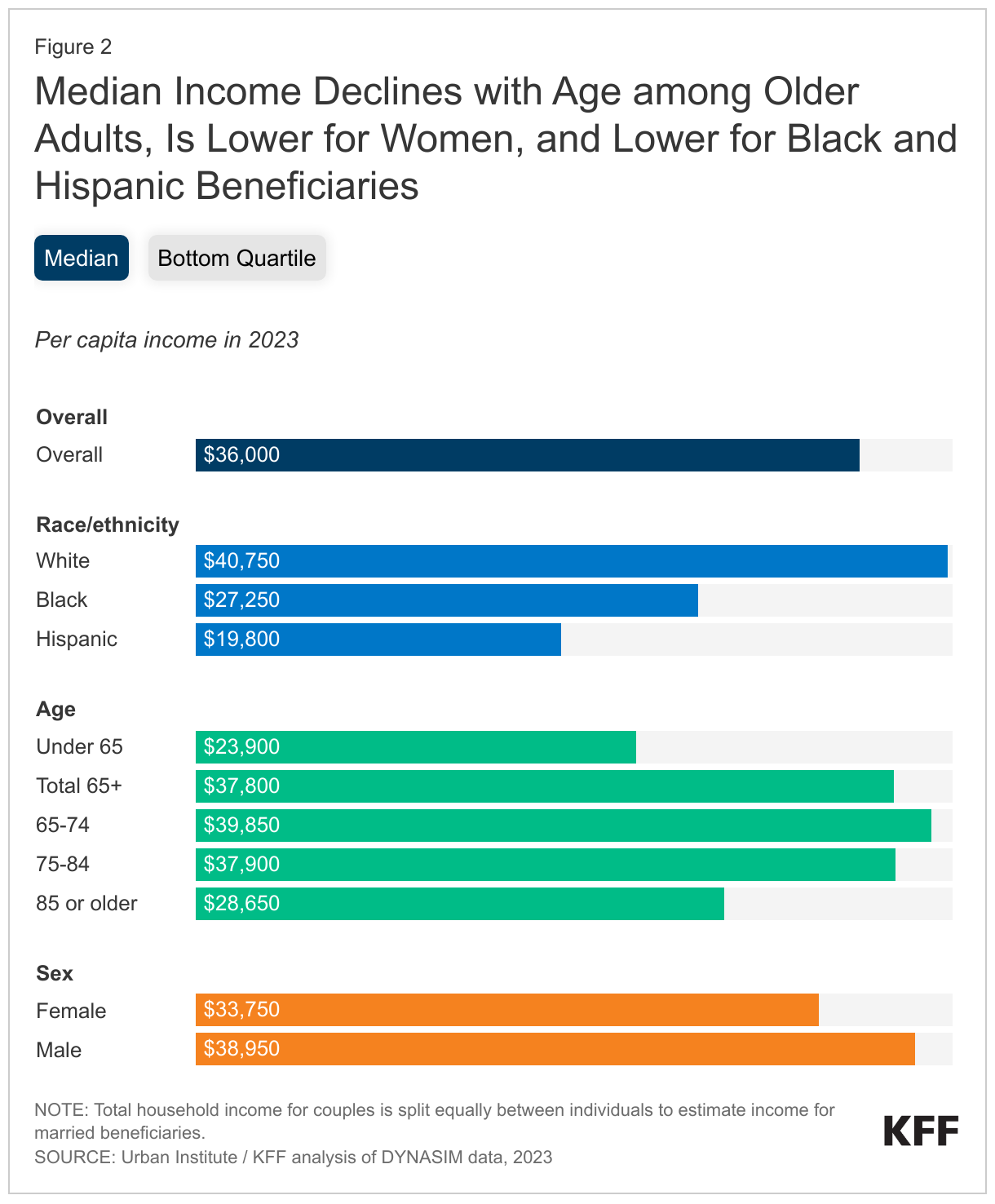 Median Income Declines with Age among Older Adults, Is Lower for Women, and Lower for Black and Hispanic Beneficiaries data chart