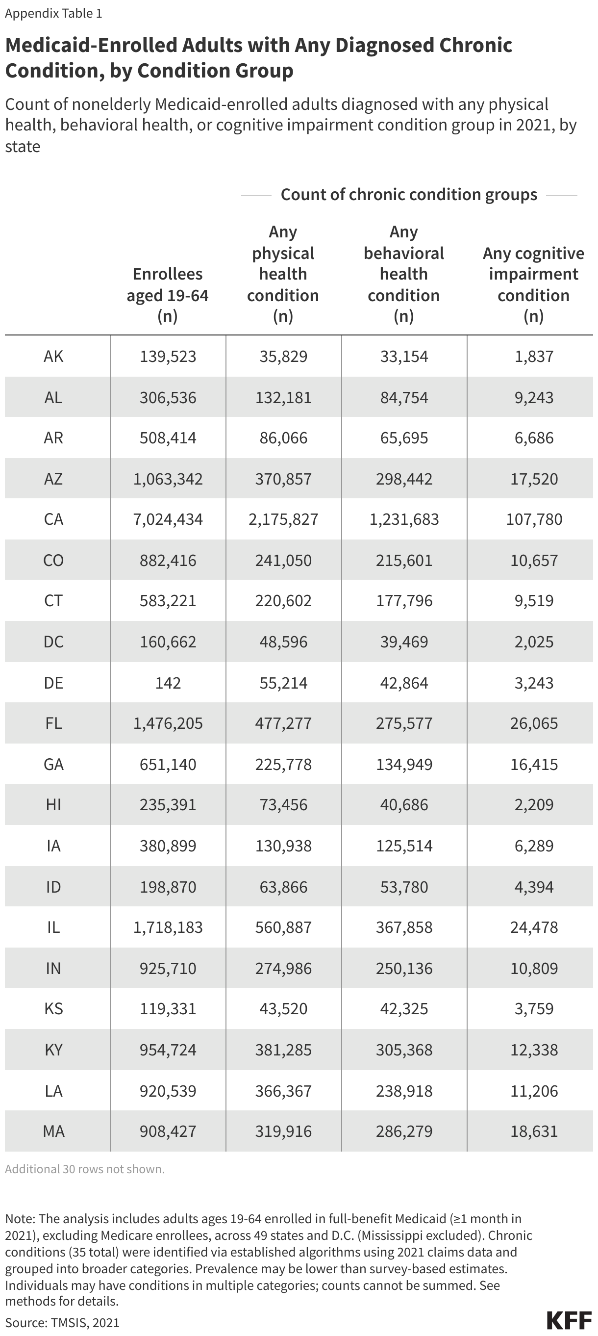 Medicaid-Enrolled Adults with Any Diagnosed Chronic Condition, by Condition Group data chart